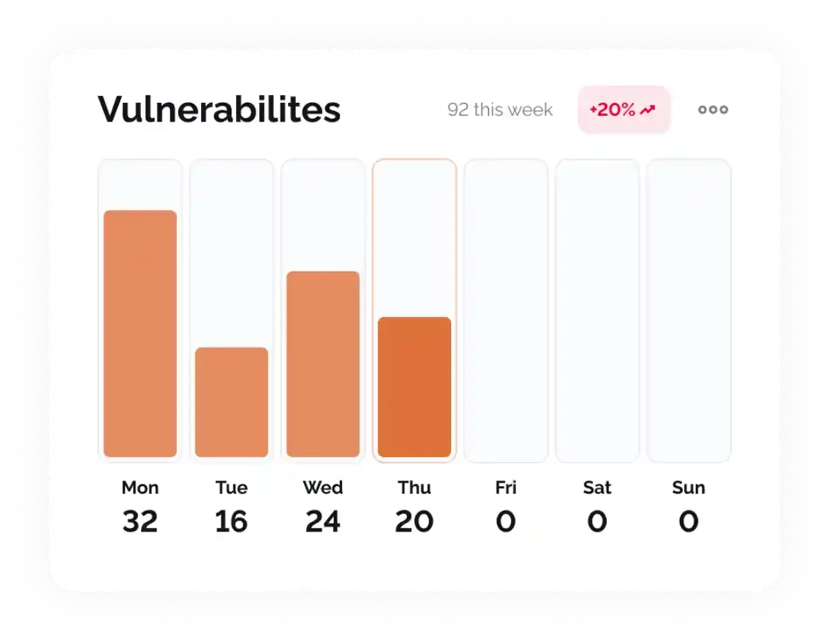 Vulnerability Chart