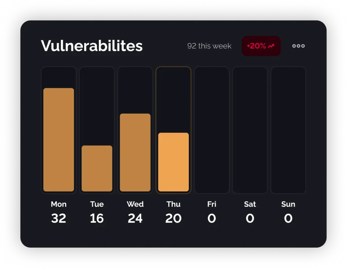 Vulnerability Chart