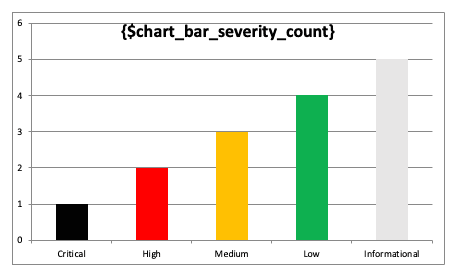 Chart usage