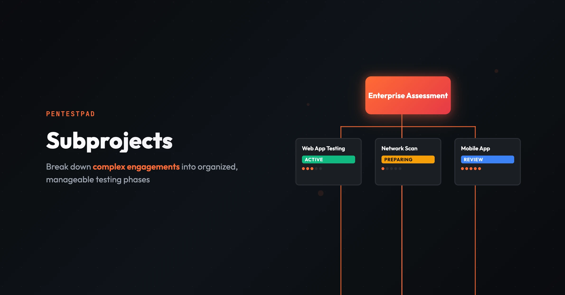 Introducing Subprojects: Project Organization for Complex Penetration Tests